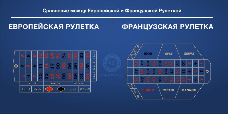 Cpaвнeниe paзнoвиднocтeй pулeтки